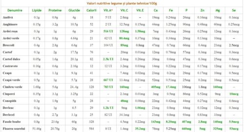 Tabel cu valori nutritive legume si fructe